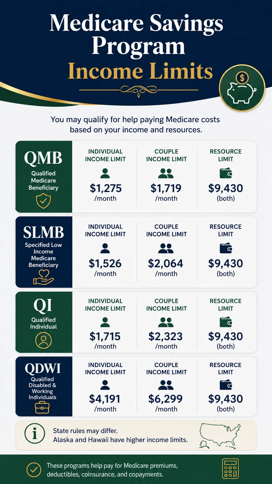 Infographic showing Medicare Savings Program income limits for QMB, SLMB, QI, and QDWI with individual income, couple income, and resource limits.