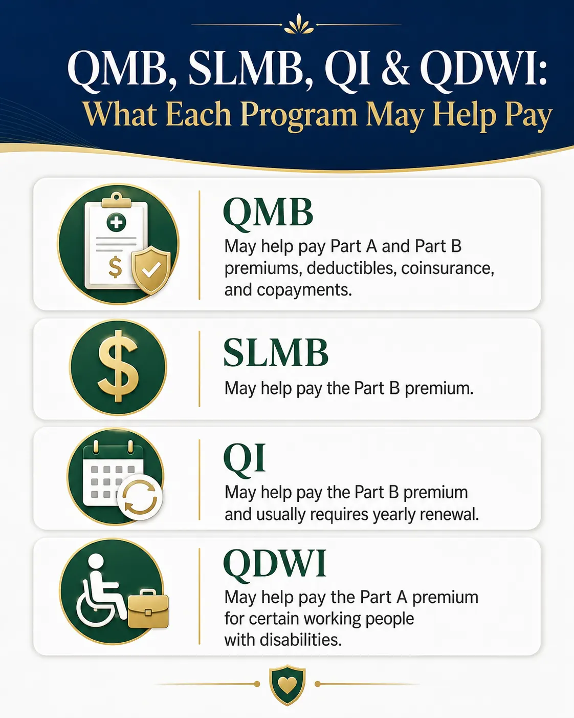 Infographic comparing the four Medicare Savings Programs QMB, SLMB, QI, and QDWI, showing what each program may help pay including Medicare premiums, deductibles, coinsurance, copayments, and Part A or Part B premiums.