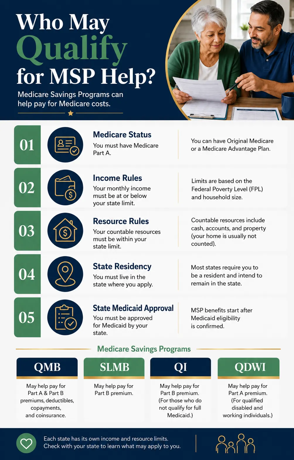 Who Qualifies for a Medicare Savings Program? 2 Vertical infographic explaining Medicare Savings Program eligibility, including Medicare status, income rules, resource rules, state residency, Medicaid approval, and QMB, SLMB, QI, and QDWI programs.