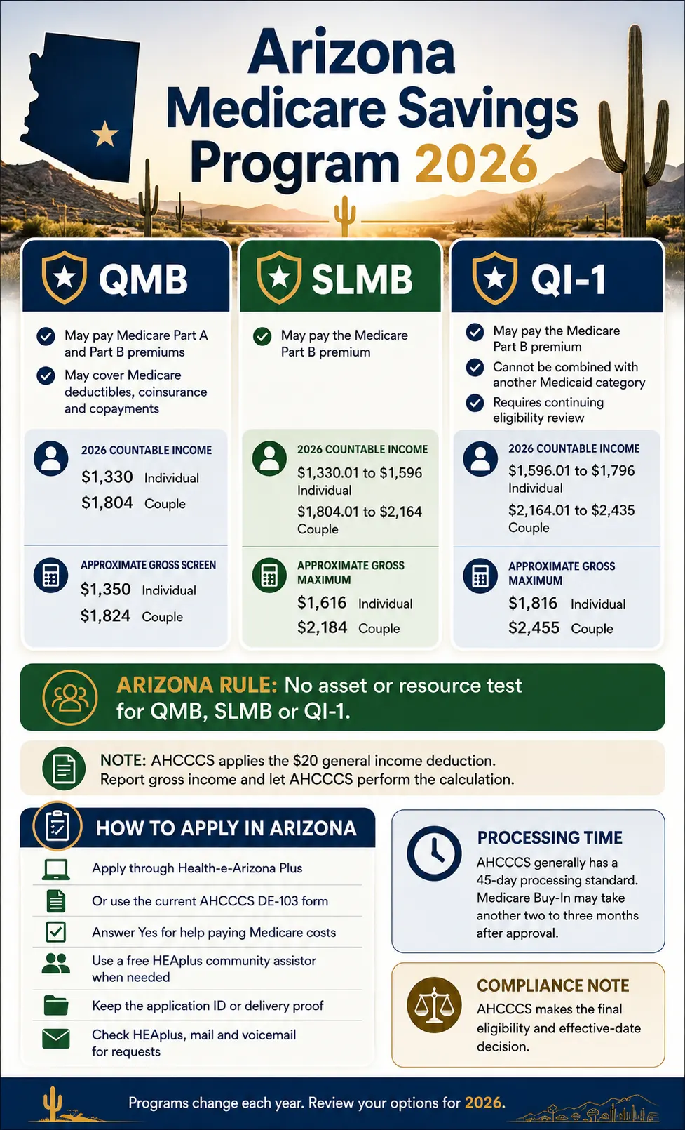 Arizona Medicare Savings Program 2026: Limits & Apply 2 Arizona Medicare Savings Program 2026 infographic comparing QMB, SLMB and QI-1 income limits, benefits, application steps and processing information.