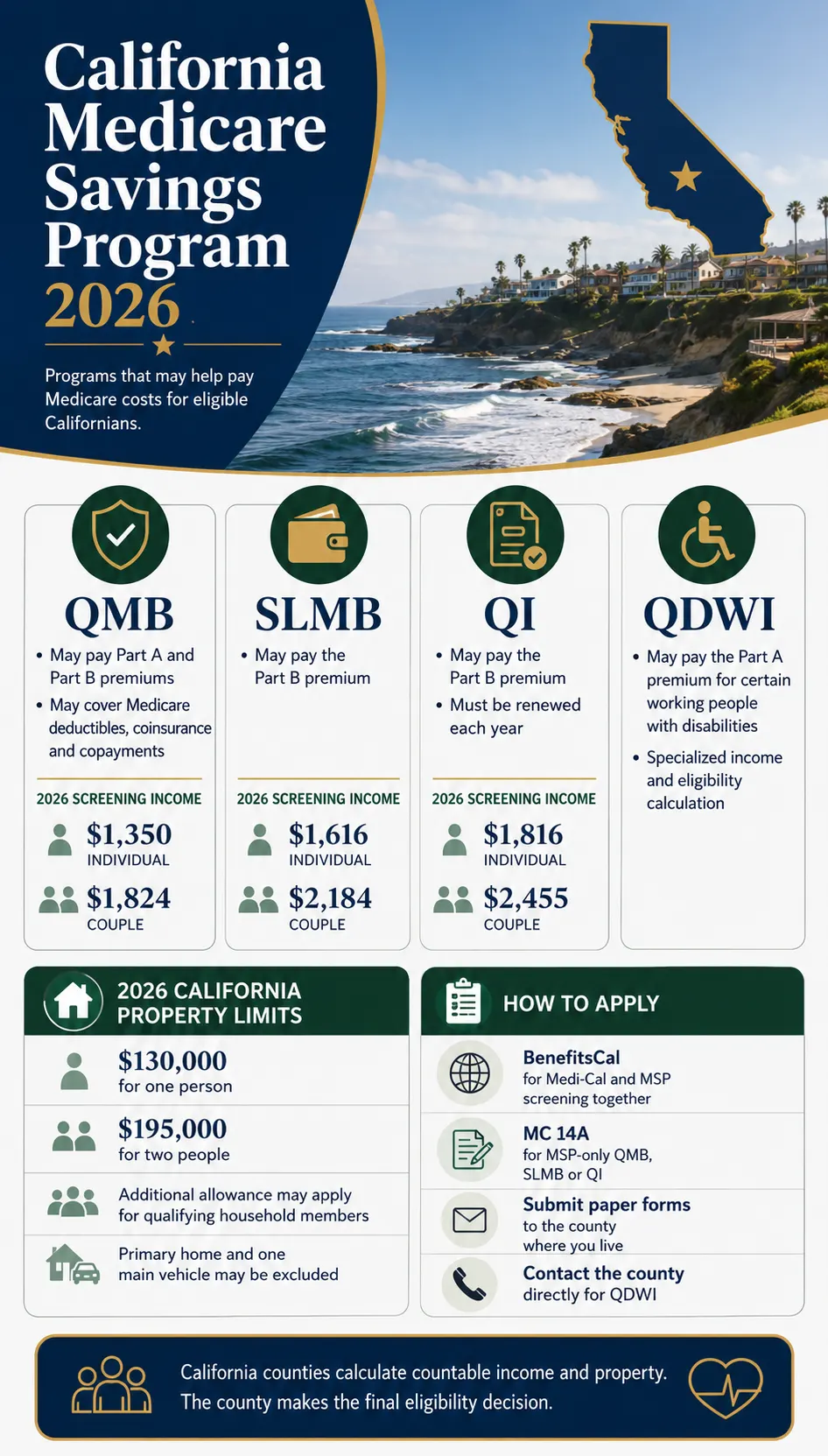 California Medicare Savings Program 2026: Limits & Apply 2 California Medicare Savings Program 2026 infographic comparing QMB, SLMB, QI, and QDWI, including screening income limits, California property limits, and application methods.