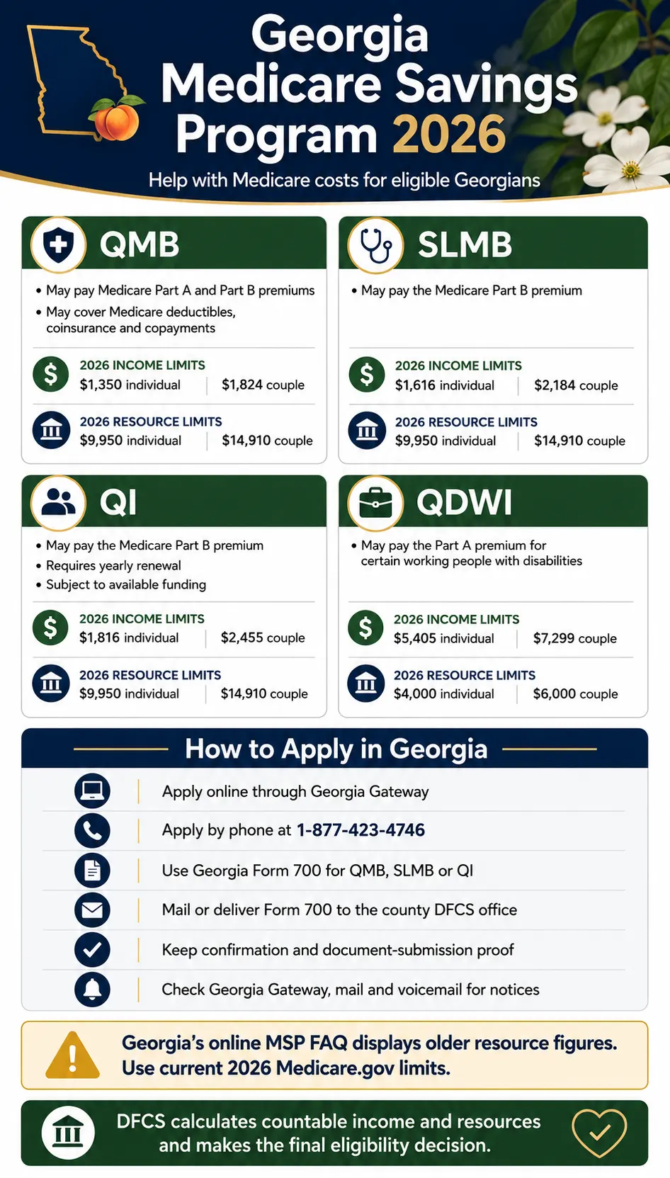 Georgia Medicare Savings Program 2026 infographic comparing QMB, SLMB, QI and QDWI income limits, resource limits, benefits and application options.