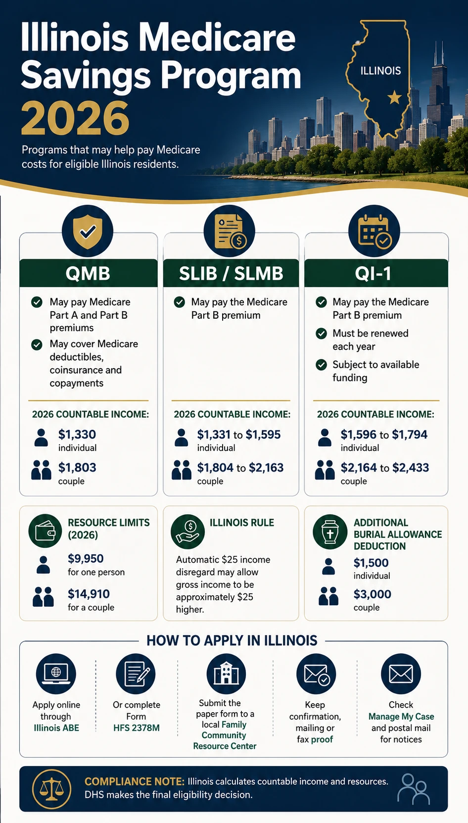 Illinois Medicare Savings Program 2026: Benefits & Apply 2 Illinois Medicare Savings Program 2026 infographic comparing QMB, SLIB and QI-1 income limits, benefits and application methods.