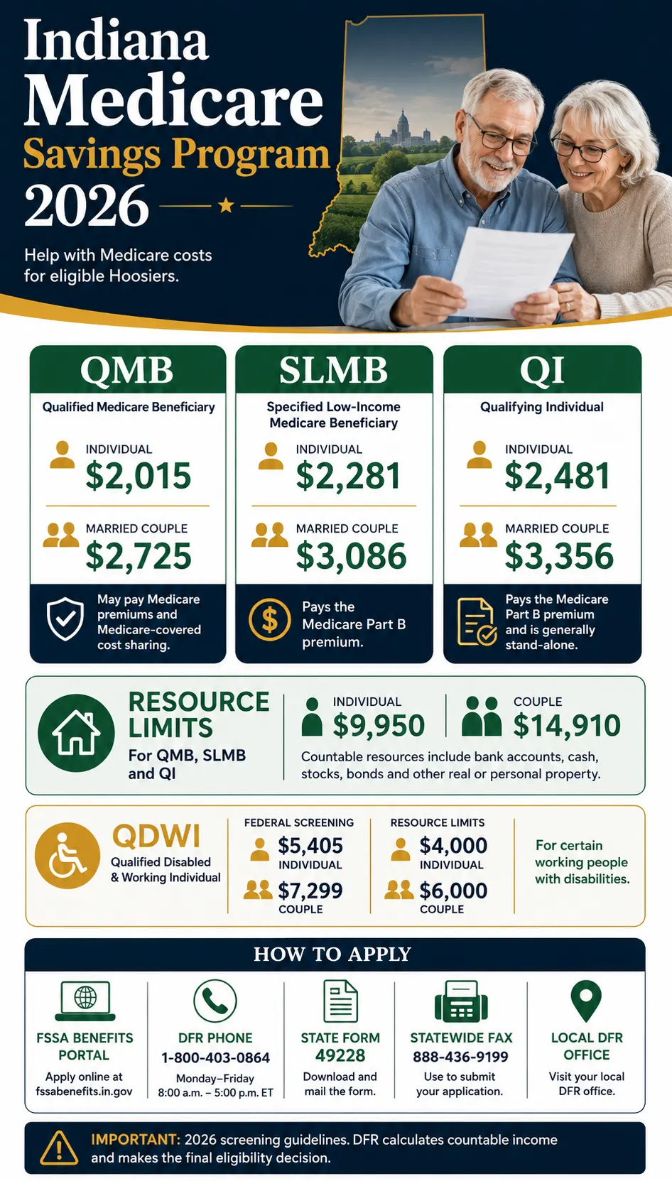 Indiana Medicare Savings Program 2026 infographic showing QMB, SLMB, QI and QDWI income limits, resource limits and application options.