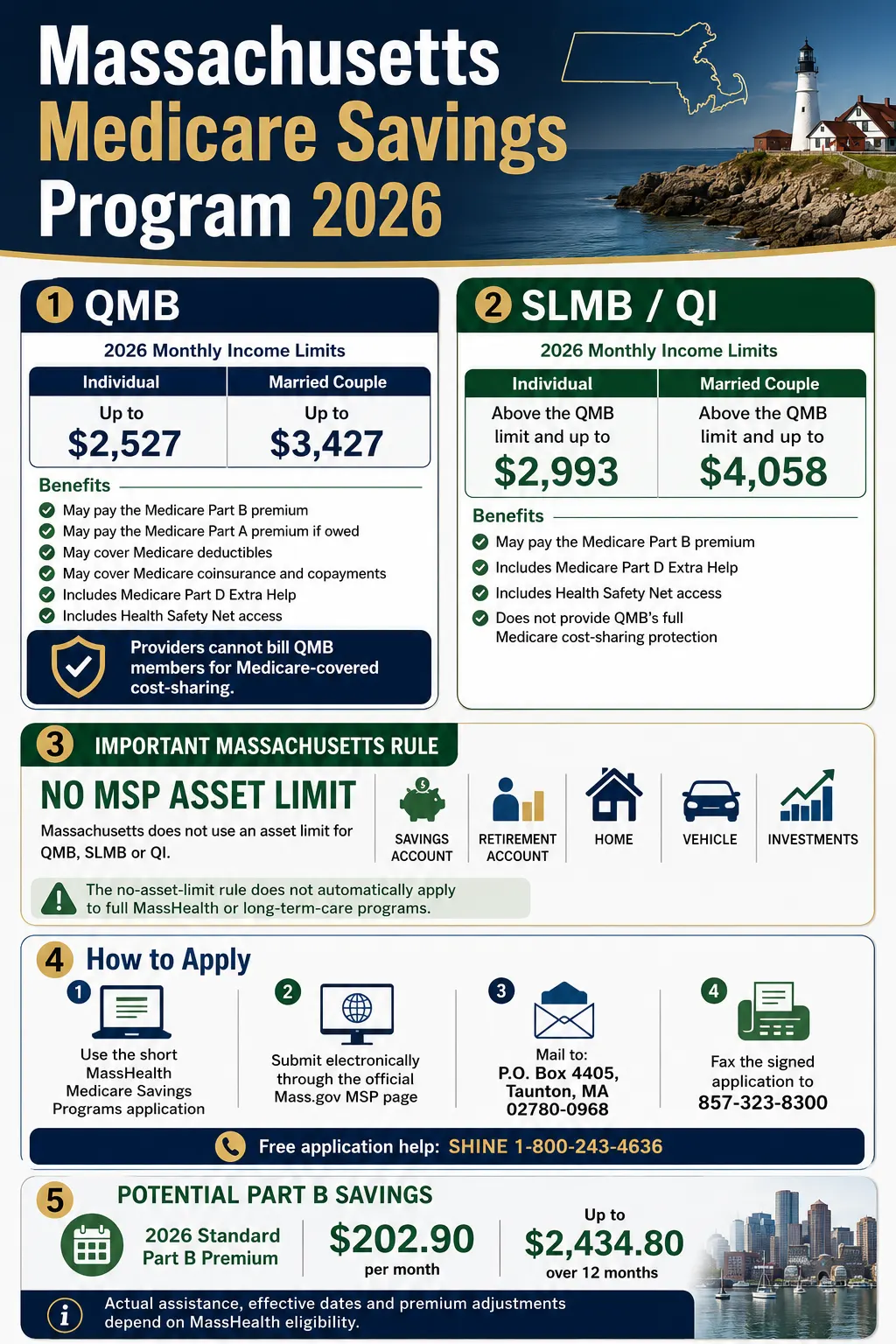 Healthcare infographic showing 2026 Massachusetts Medicare Savings Program income limits, QMB, SLMB, QI benefits, no asset limit rule, application steps and Part B premium savings.