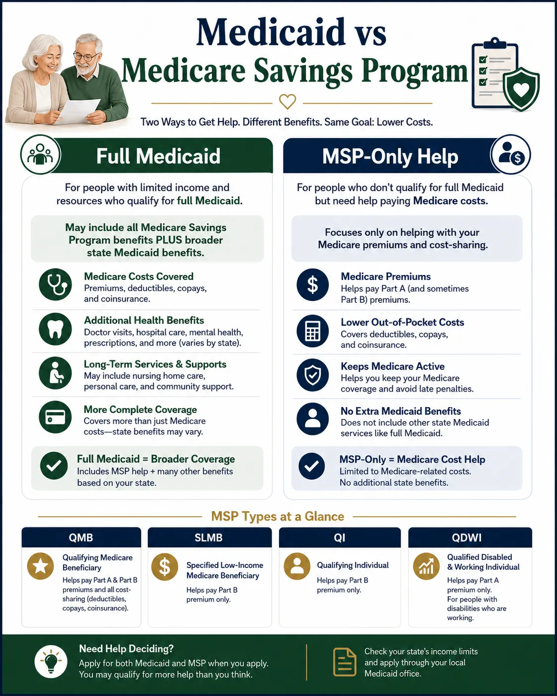 Infographic comparing Full Medicaid and Medicare Savings Programs with QMB, SLMB, QI, and QDWI benefit summaries.