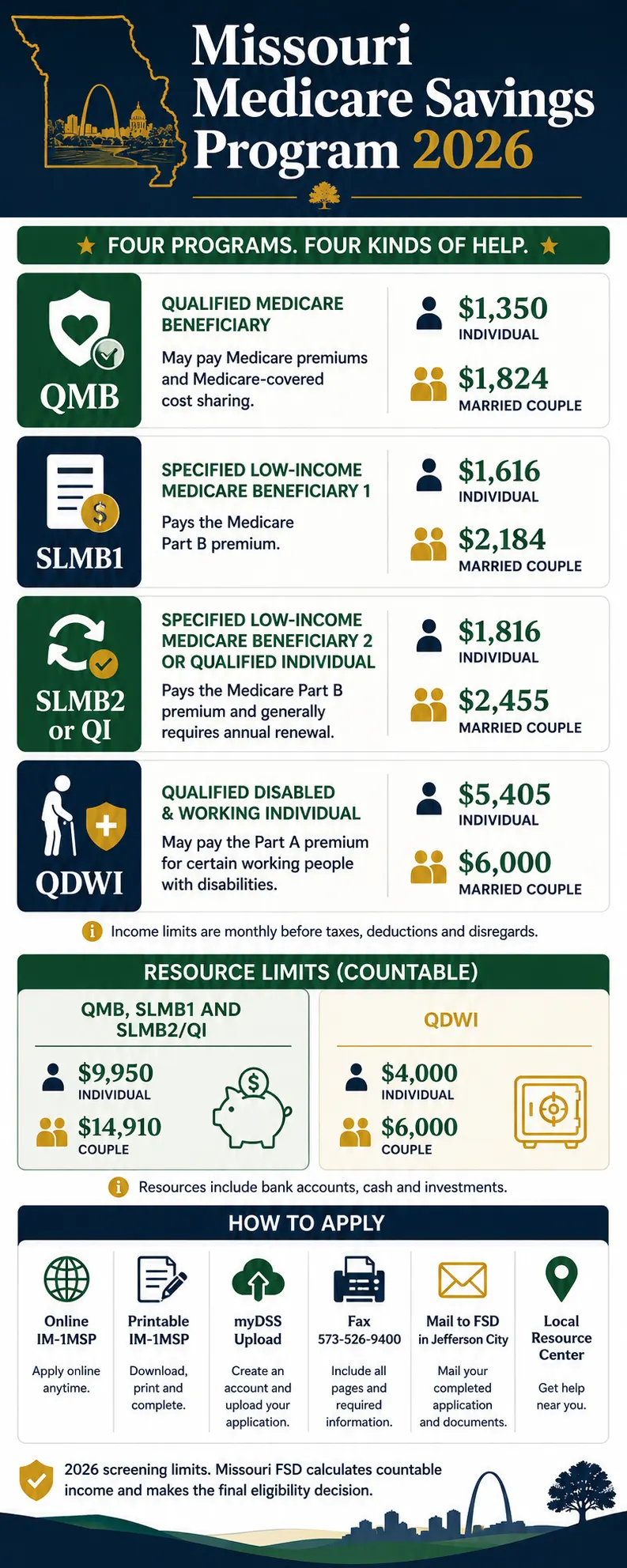 Missouri Medicare Savings Program 2026 infographic showing QMB, SLMB1, QI, QDWI income limits, resource limits and application options.
