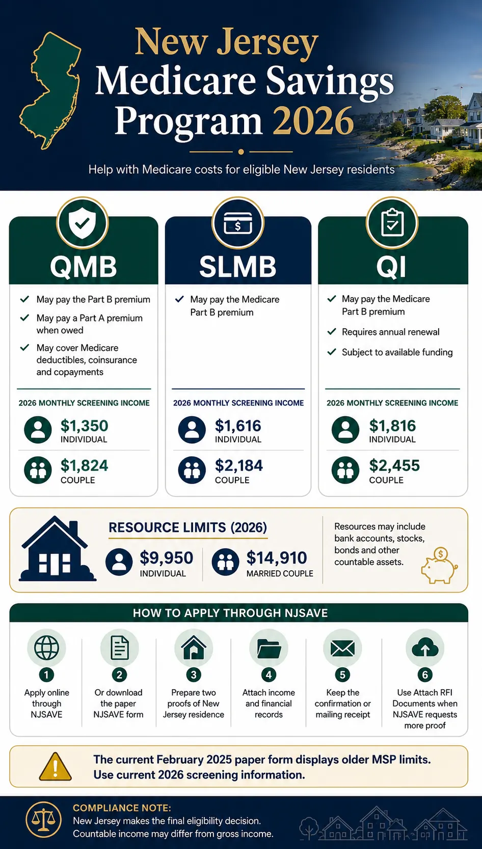 New Jersey Medicare Savings Program 2026 infographic showing QMB, SLMB and QI income limits, resource limits and NJSave application steps.