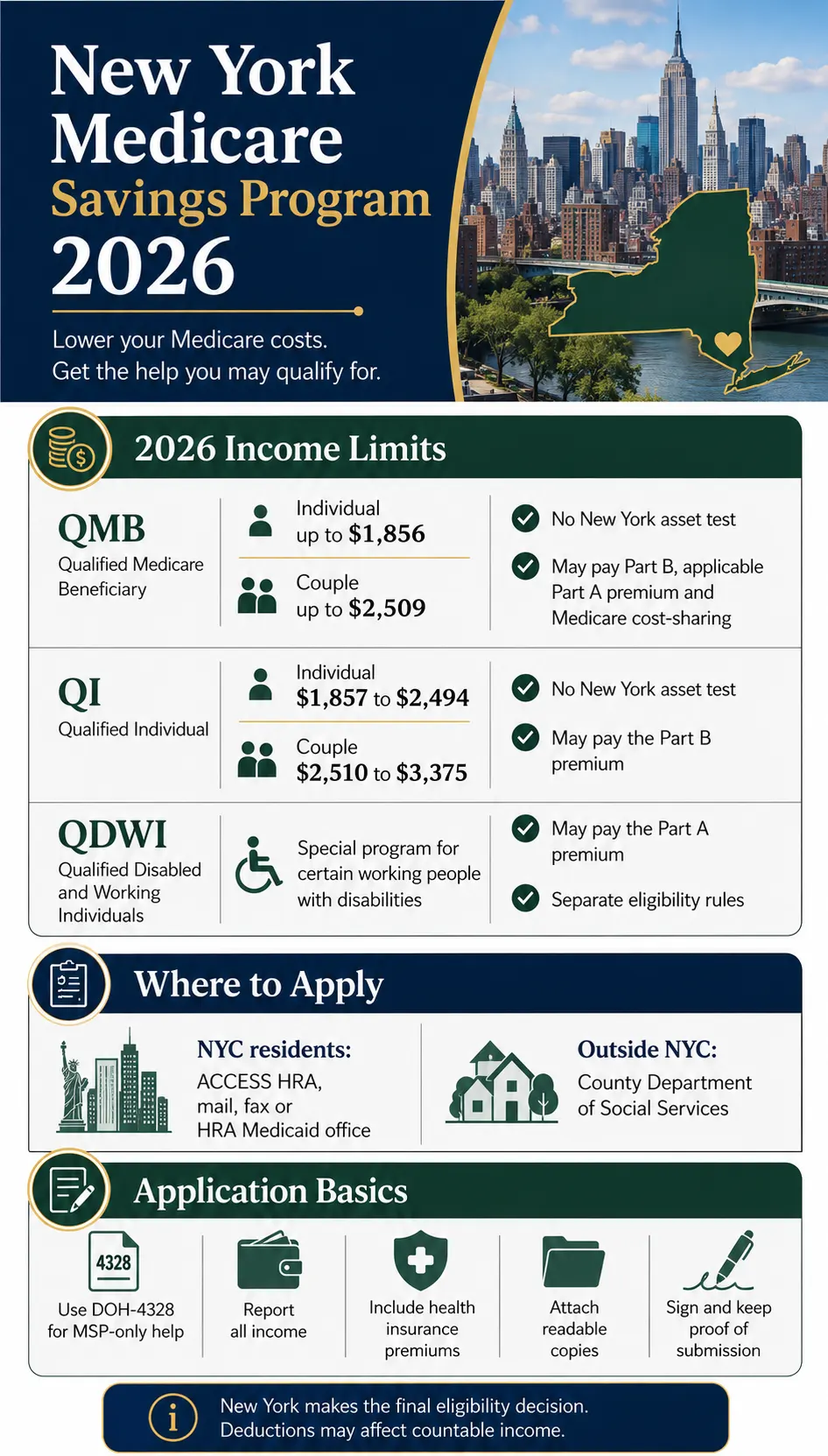 New York Medicare Savings Program 2026 infographic showing QMB, QI and QDWI eligibility details, income limits and application methods.