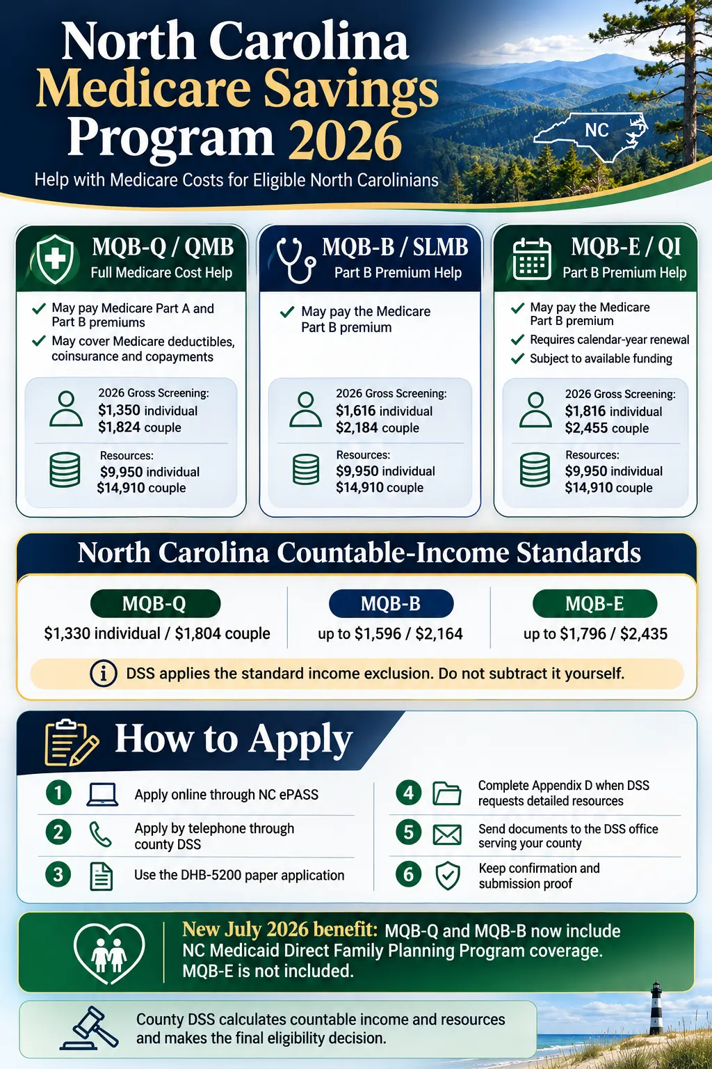 North Carolina Medicare Savings Program 2026: Income Limits & How to Apply 2 North Carolina MQB 2026 infographic comparing MQB-Q, MQB-B and MQB-E income limits, resource limits, benefits and application options.