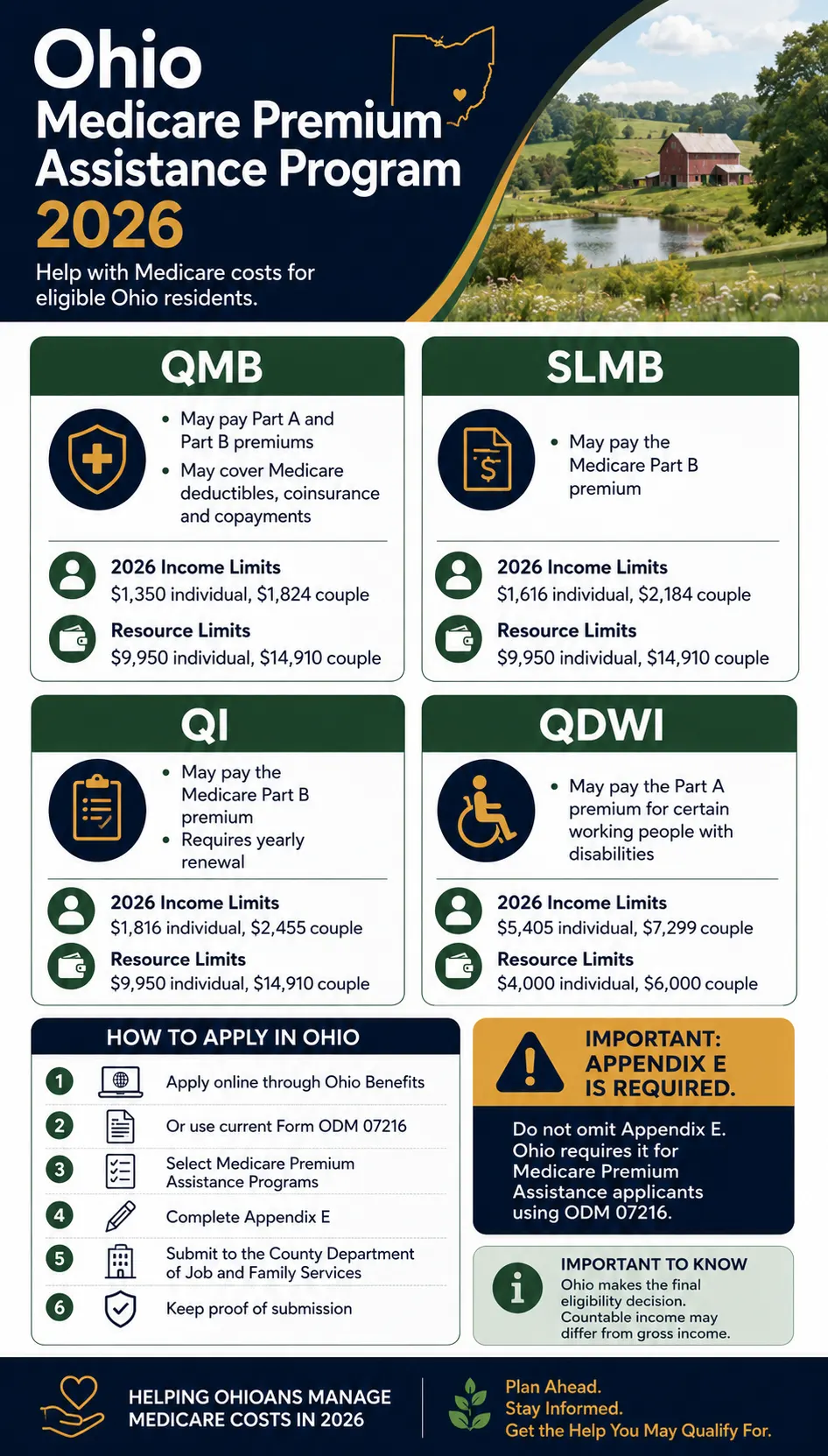 Ohio MPAP 2026 infographic comparing QMB, SLMB, QI and QDWI income and resource limits with Ohio application steps.