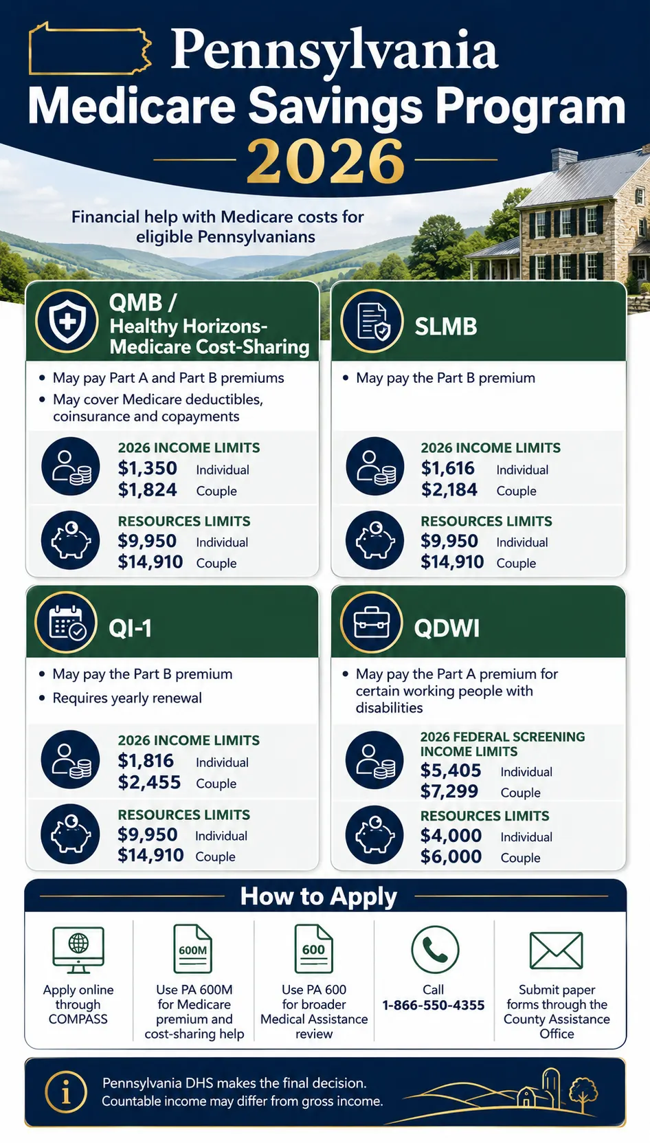 Pennsylvania Medicare Savings Program 2026: Apply Now 2 Pennsylvania Medicare Savings Program 2026 infographic comparing QMB, SLMB, QI-1 and QDWI income limits, resource limits and application options.