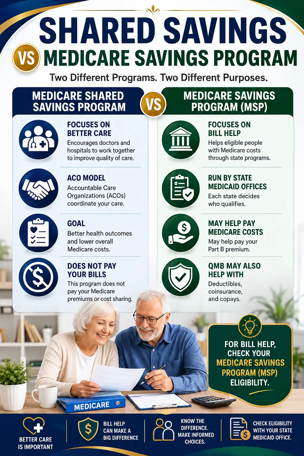 Infographic comparing Medicare Shared Savings Program and Medicare Savings Program benefits.