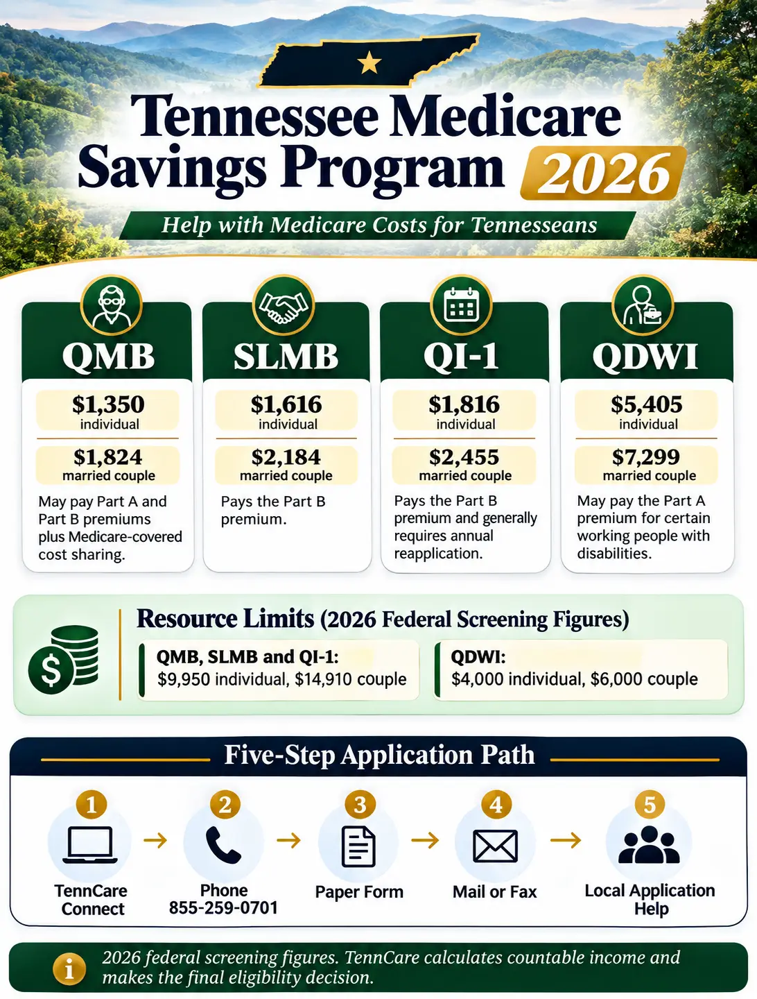 2026 Tennessee Medicare Savings Program infographic showing QMB, SLMB, QI-1 and QDWI income limits, resource limits and application methods.