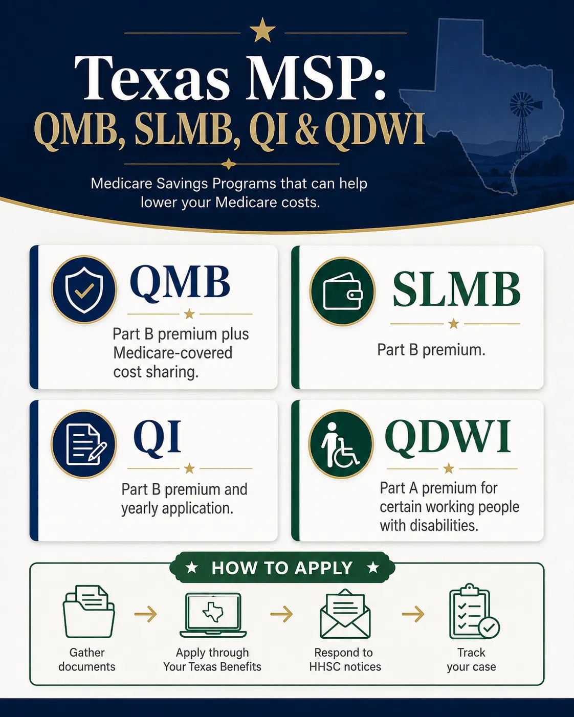 Texas Medicare Savings Program infographic comparing QMB, SLMB, QI, and QDWI benefits with application steps.