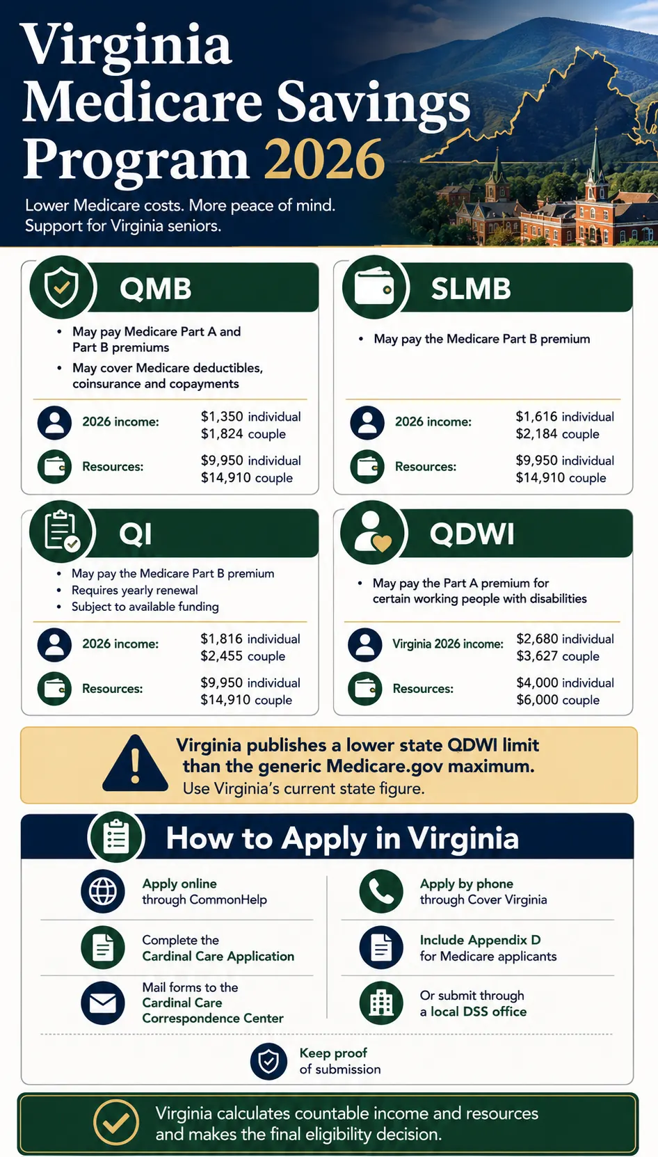 Virginia Medicare Savings Program 2026 infographic comparing QMB, SLMB, QI and QDWI income limits, resource limits and application methods.