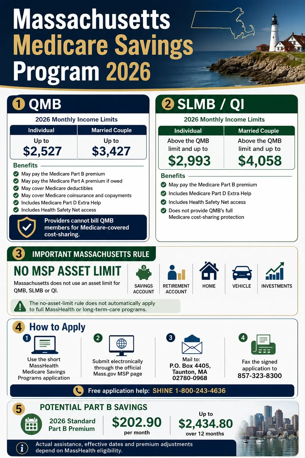 Washington Medicare Savings Program 2026 infographic showing QMB, SLMB, QI-1, and QDWI income limits and application methods.