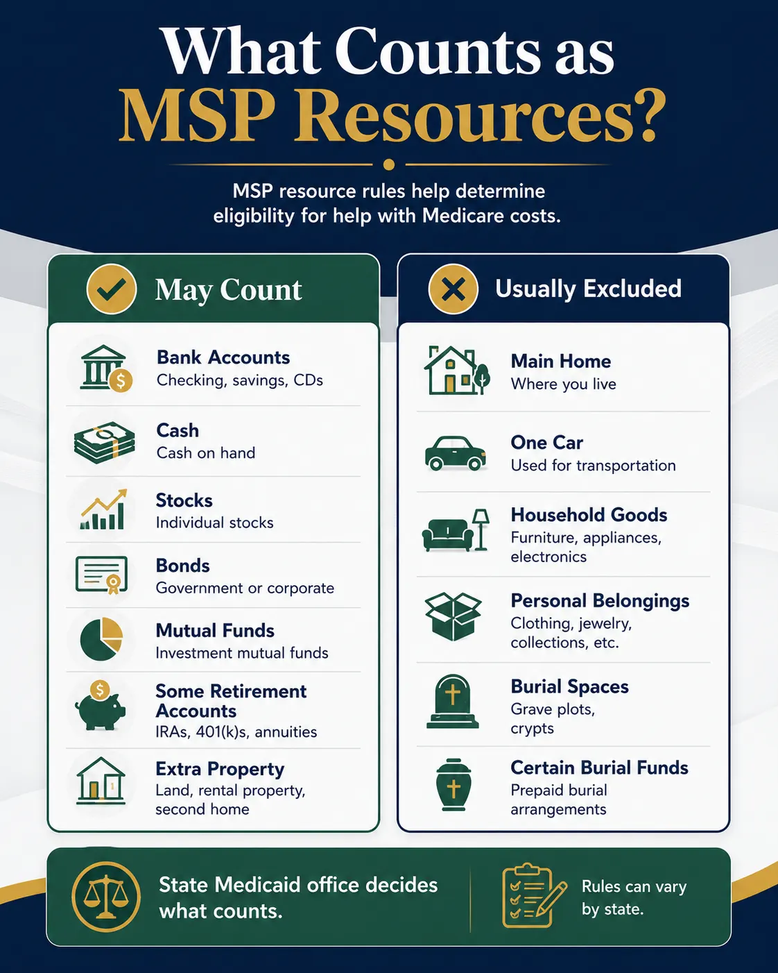 Infographic showing MSP resources that may count and items usually excluded, with a note that the State Medicaid office decides what counts.