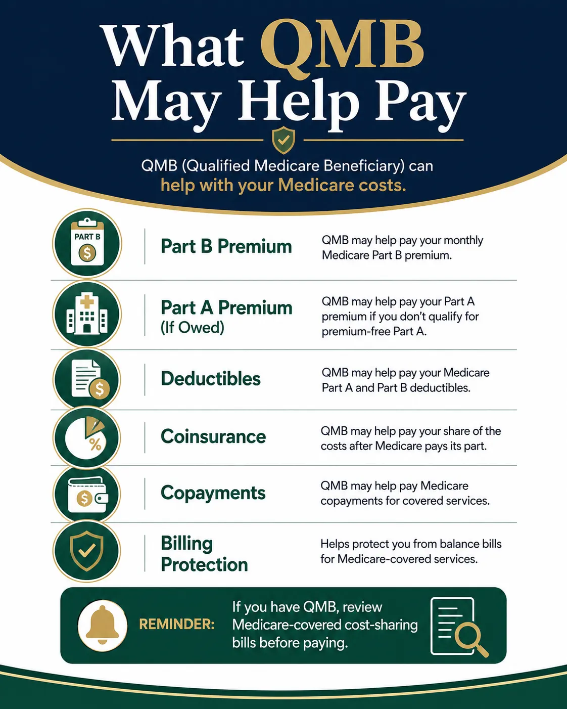 QMB Medicare Savings Program: Benefits & Billing Help 2 Infographic explaining what QMB may help pay, including Medicare premiums, deductibles, coinsurance, copayments, and billing protection.