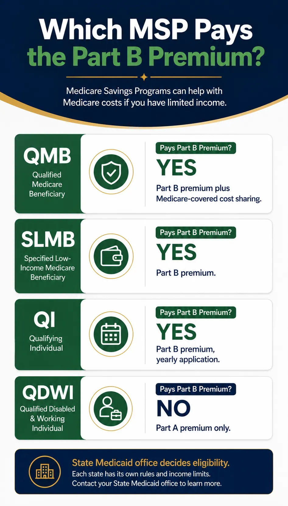 Infographic comparing QMB, SLMB, QI, and QDWI Medicare Savings Programs for Part B premium help.