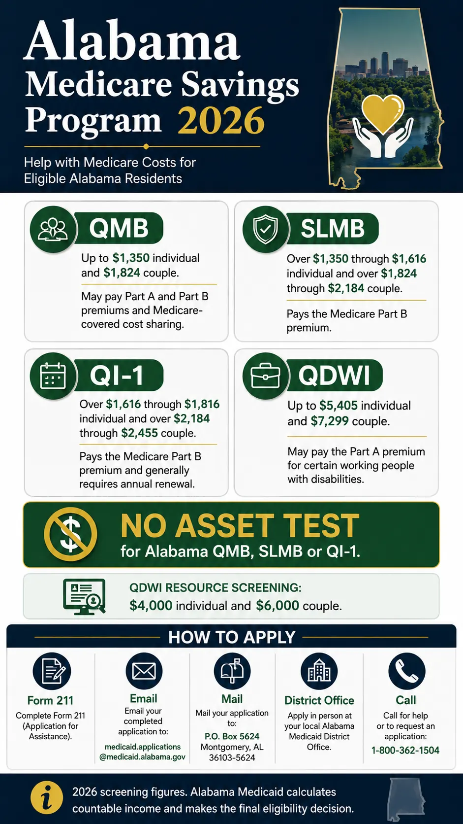 2026 Alabama Medicare Savings Program income limits for QMB, SLMB, QI-1, and QDWI with application methods.