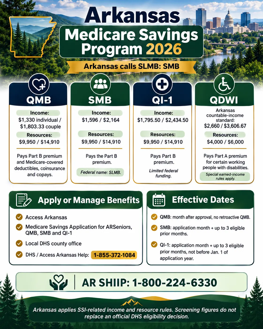 Arkansas Medicare Savings Program 2026 income and resource limits for QMB, SMB, QI-1 and QDWI