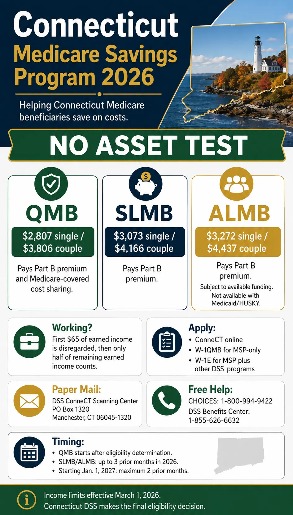 Connecticut Medicare Savings Program 2026 income limits for QMB, SLMB and ALMB with no asset test