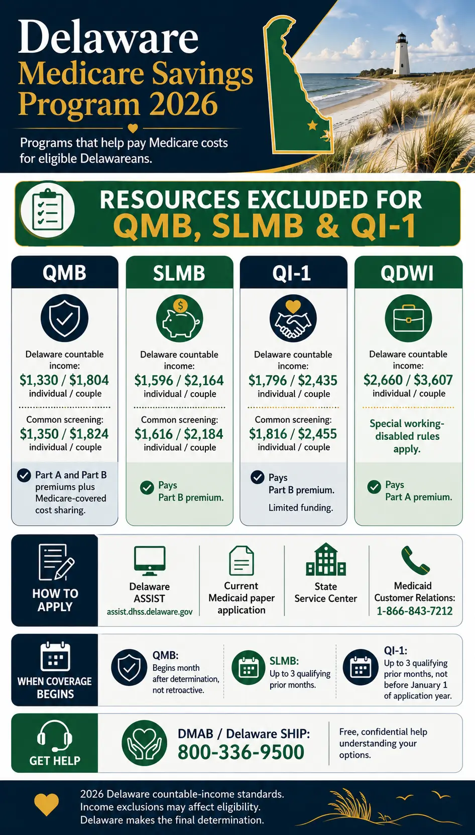 Delaware Medicare Savings Program 2026: No Asset Test & ASSIST 2 2026 Delaware Medicare Savings Program infographic showing QMB, SLMB, QI-1 and QDWI income limits and benefits.