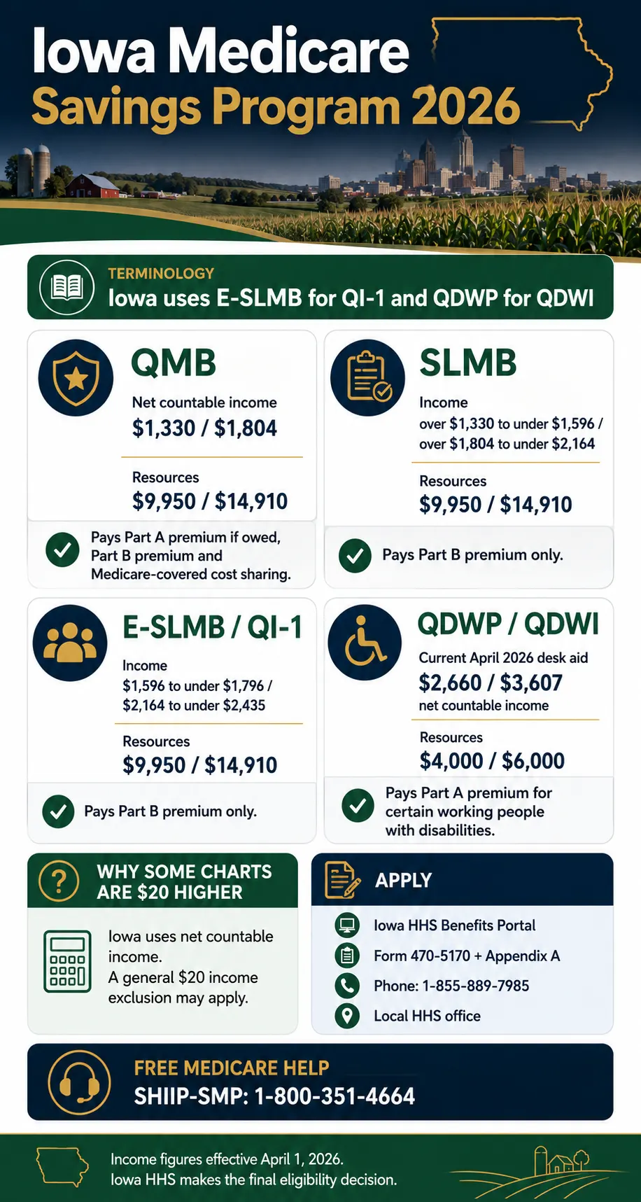 Iowa Medicare Savings Program 2026 income resource limits and application infographic