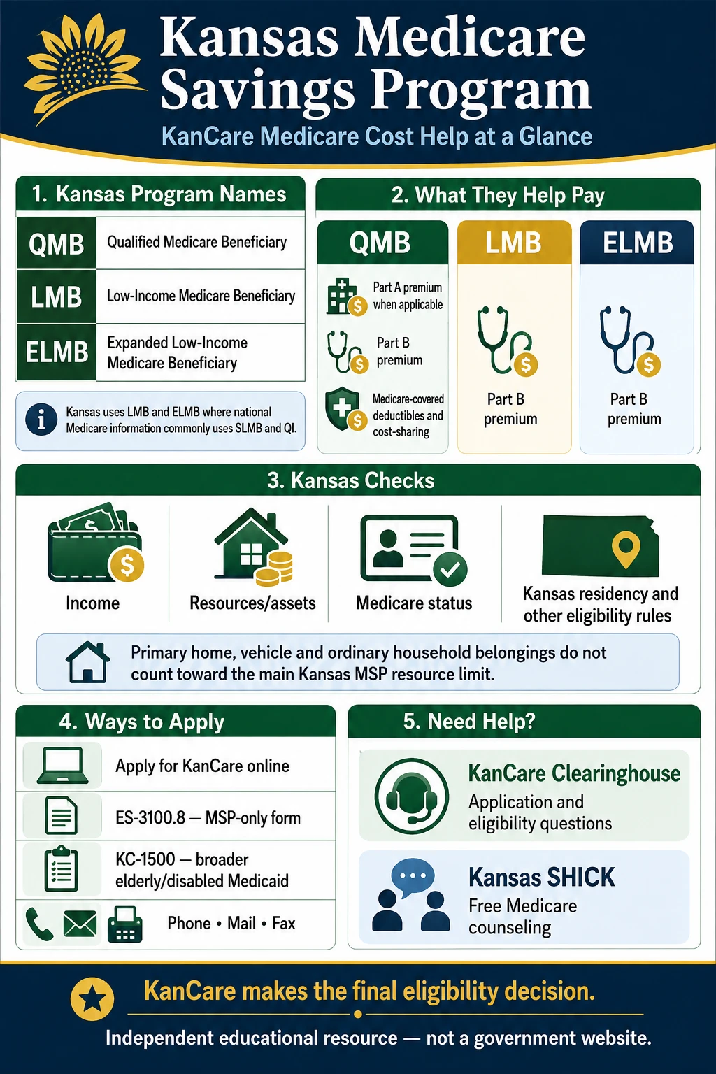 Kansas Medicare Savings Program 2026: Income Limits, KanCare Application, QMB, LMB & ELMB 2 An older Kansas couple reviews Medicare-related paperwork at home using a laptop and calculator. This editorial image introduces Kansas Medicare Savings Programs, income and resource eligibility, available benefits and ways to apply for Medicare cost assistance.