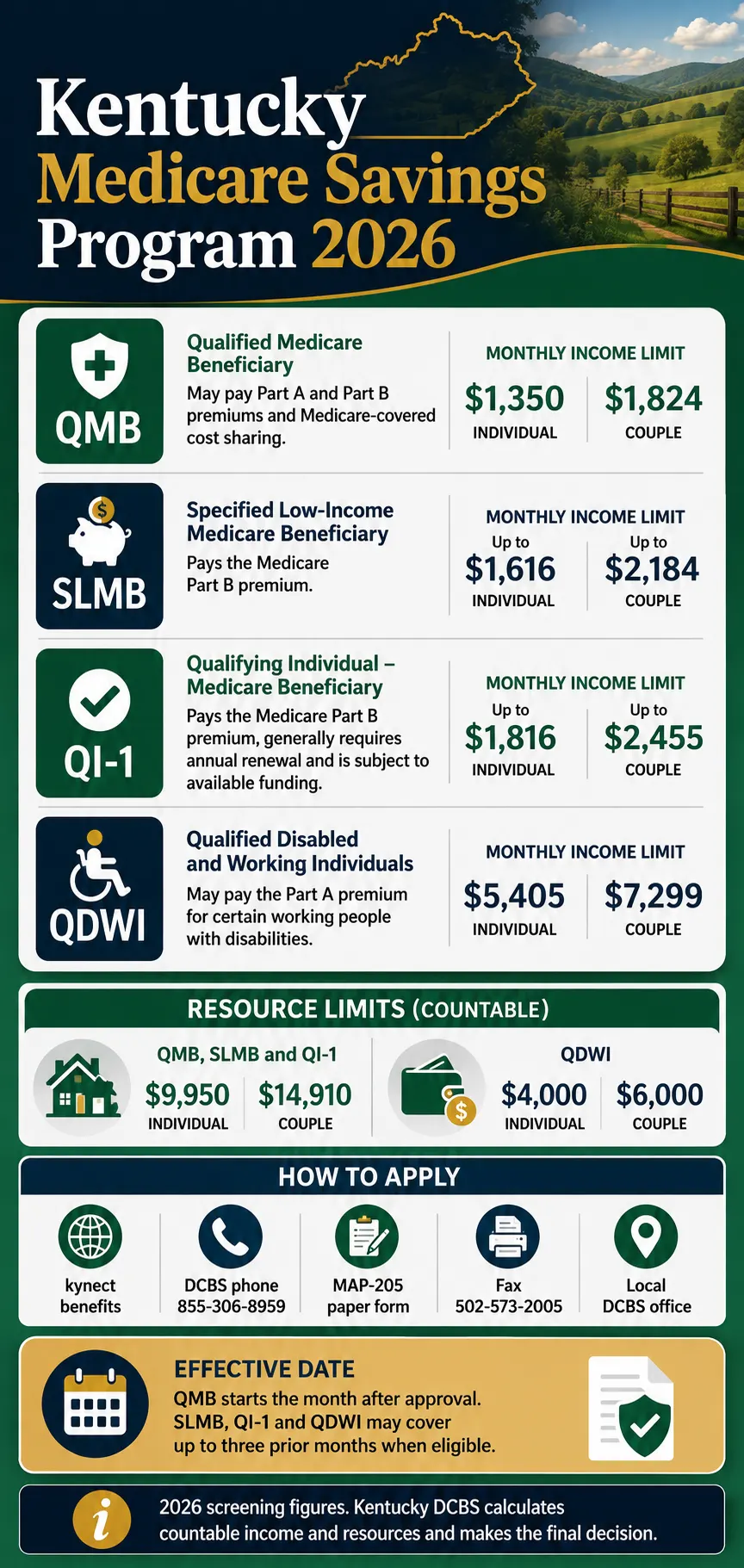 Kentucky Medicare Savings Program 2026 infographic showing QMB, SLMB, QI-1 and QDWI income and resource limits.