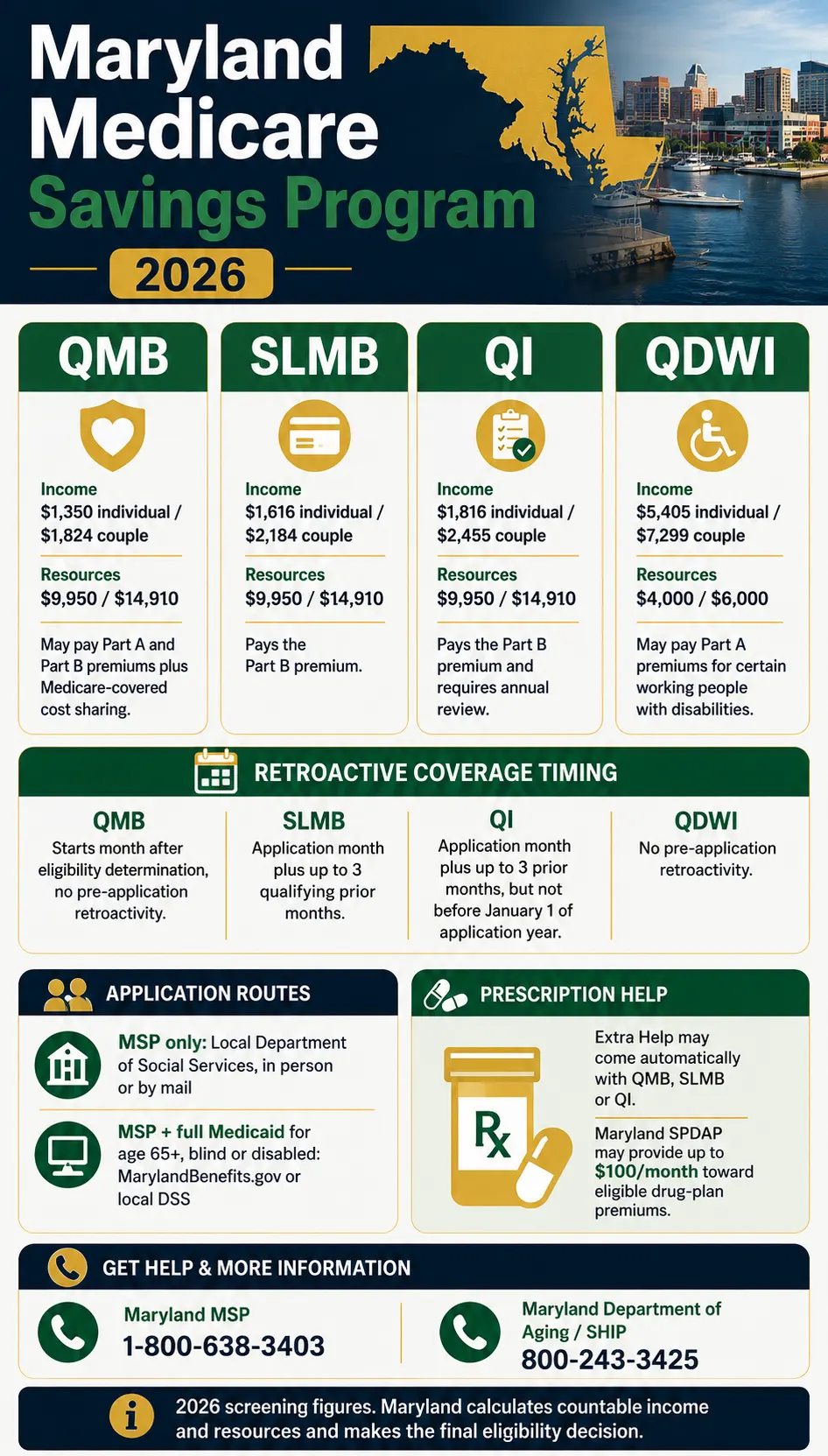 Maryland Medicare Savings Program 2026 income and resource limits for QMB, SLMB, QI, and QDWI.