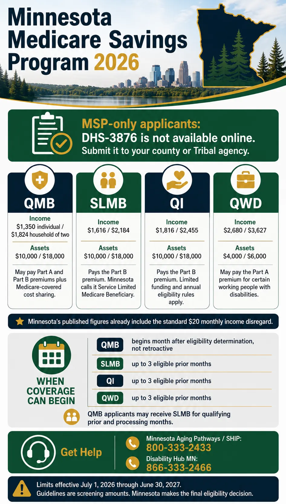 Minnesota Medicare Savings Program 2026 infographic showing QMB, SLMB, QI and QWD income limits, asset limits, coverage timing and help numbers.