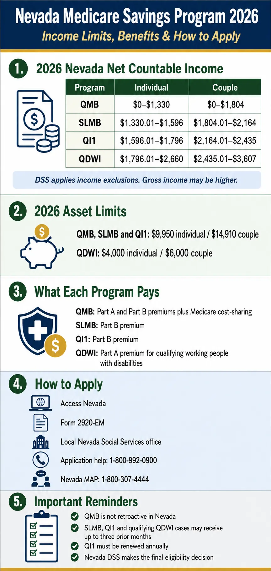 Nevada Medicare Savings Program 2026 income limits, asset limits, benefits and application infographic