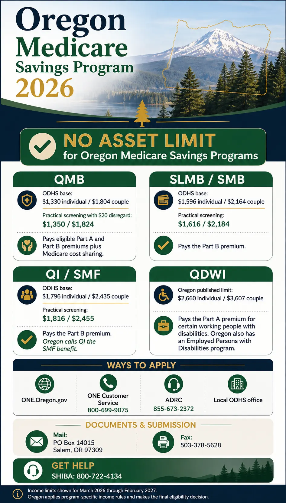 Oregon Medicare Savings Program 2026: No Asset Limit & ONE 2 Oregon Medicare Savings Program 2026 infographic showing QMB, SLMB, QI and QDWI income limits, no asset limit, application contacts and SHIBA help.