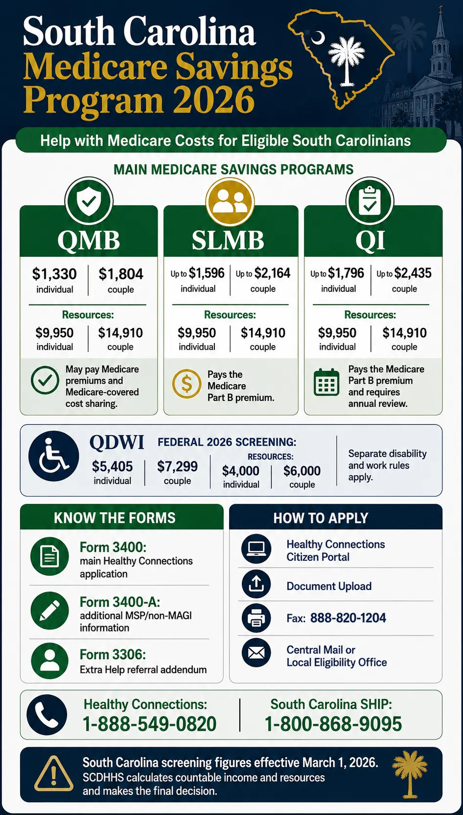 South Carolina Medicare Savings Program 2026: Forms & Limits 2 South Carolina Medicare Savings Program 2026 income limits, resource limits, forms, application options, and contact information