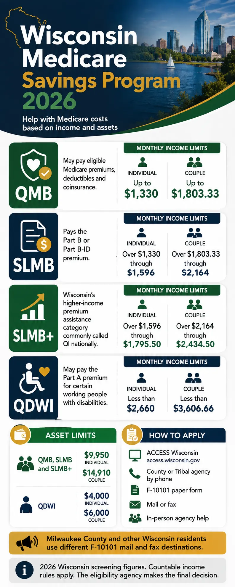 Wisconsin Medicare Savings Program 2026 infographic showing QMB, SLMB, SLMB+, QDWI income limits, asset limits and application options.