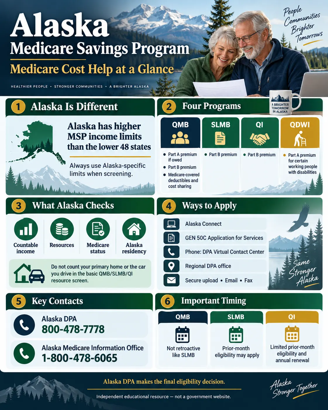 Alaska Medicare Savings Program 2026: Income Limits, Benefits & How to Apply 2 Alaska Medicare Savings Program infographic explaining QMB, SLMB, QI, QDWI benefits, eligibility checks, application options, contacts, and timing rules