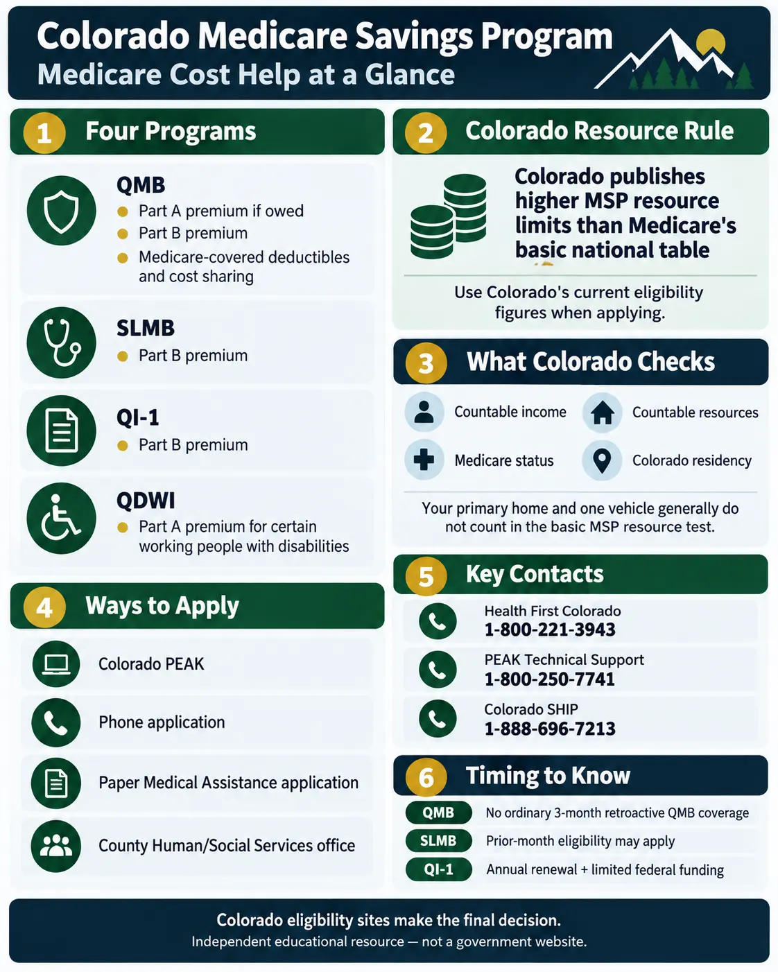 Colorado Medicare Savings Program 2026: Income & Asset Limits, Benefits and How to Apply 2 Colorado Medicare Savings Program infographic explaining QMB, SLMB, QI-1, QDWI, eligibility checks, application options, and contact numbers