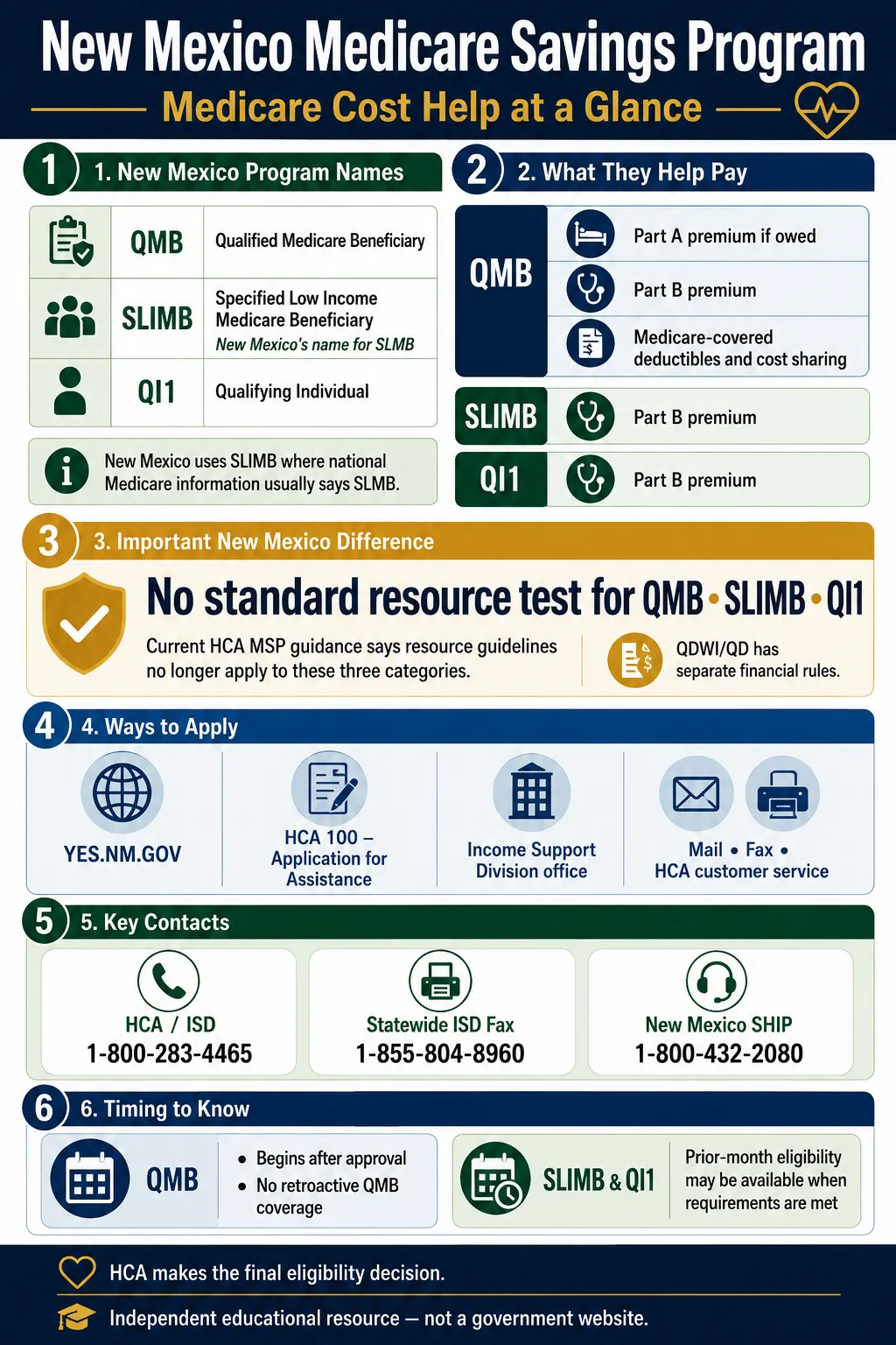 New Mexico Medicare Savings Program 2026: QMB, SLIMB, QI1 Income Limits & How to Apply 2 New Mexico Medicare Savings Program infographic explaining QMB, SLIMB, QI1, benefits, applications and eligibility timing