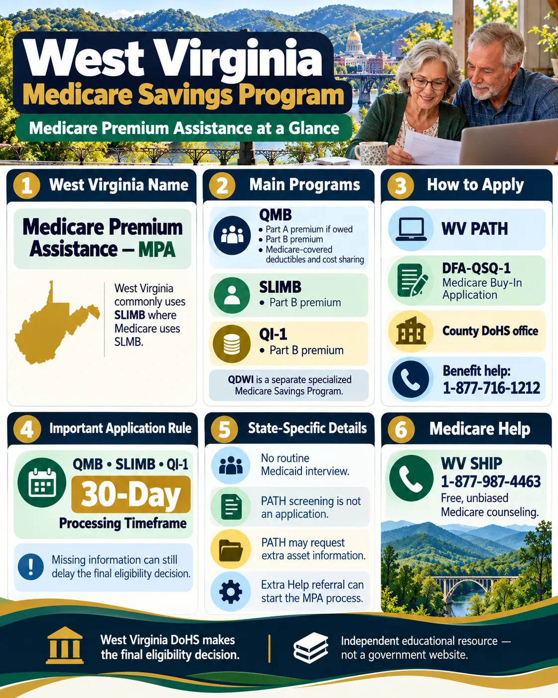 West Virginia Medicare Savings Program infographic explaining MPA, QMB, SLIMB, QI-1, WV PATH, application rules and WV SHIP help.